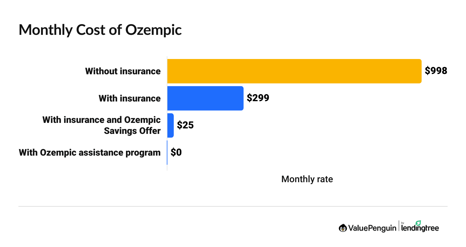 Monthly cost of Ozempic