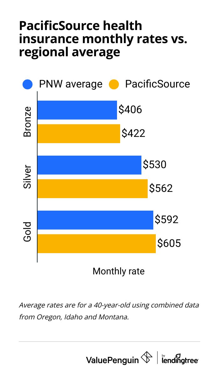 The graph compares PacificSource monthly rates to the regional average for the markets where it operates.