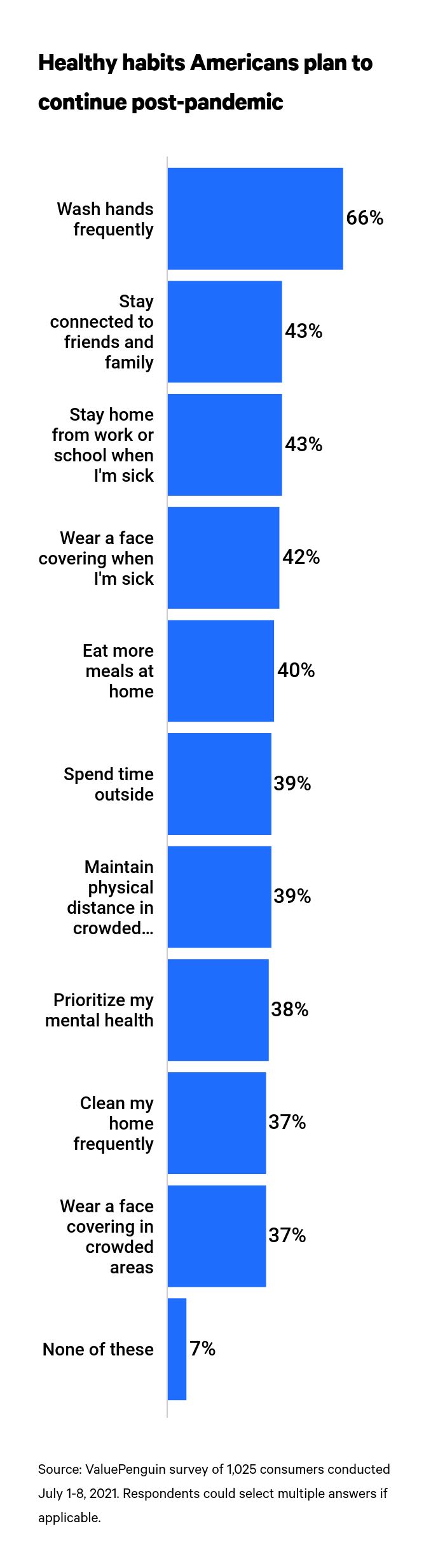 This is a graph of healthy pandemic habits