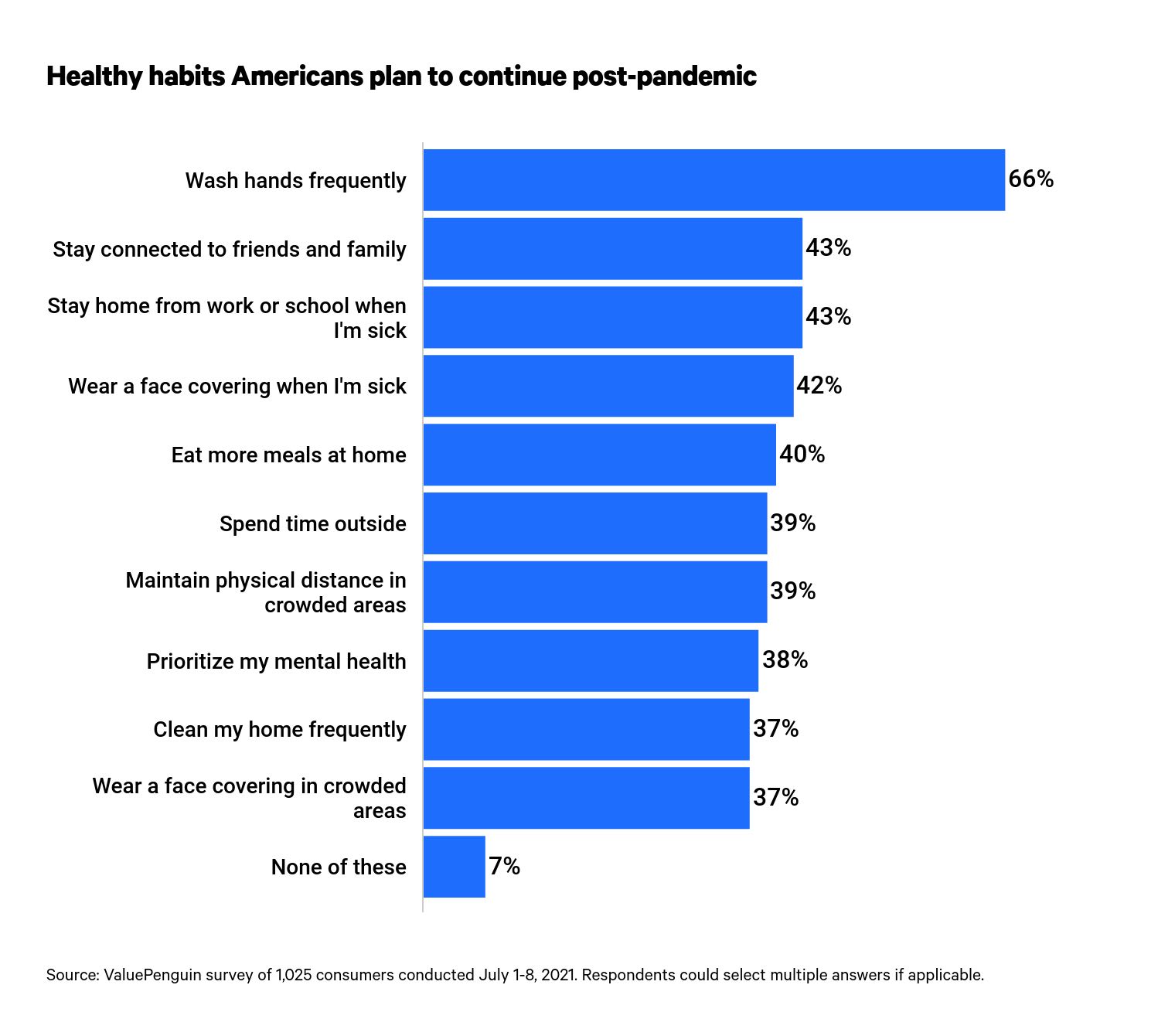 This is a graph of healthy pandemic habits