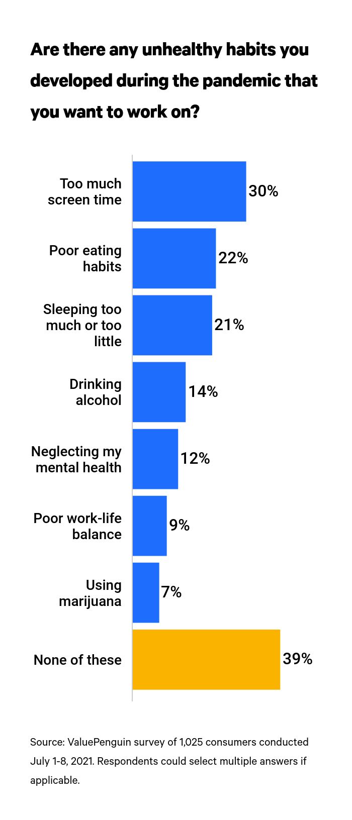 This is a graph of unhealthy pandemic habits