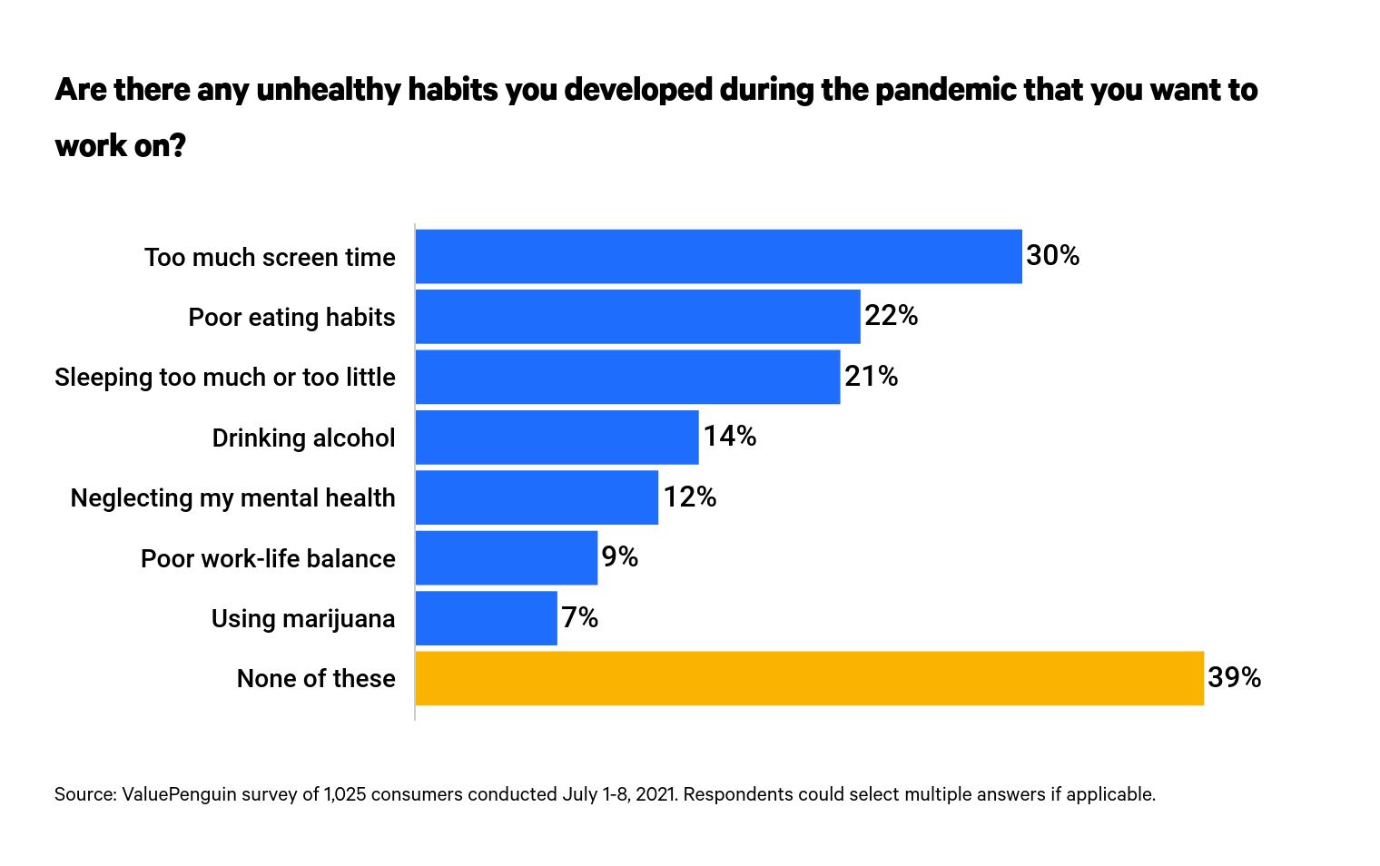 This is a graph of unhealthy pandemic habits