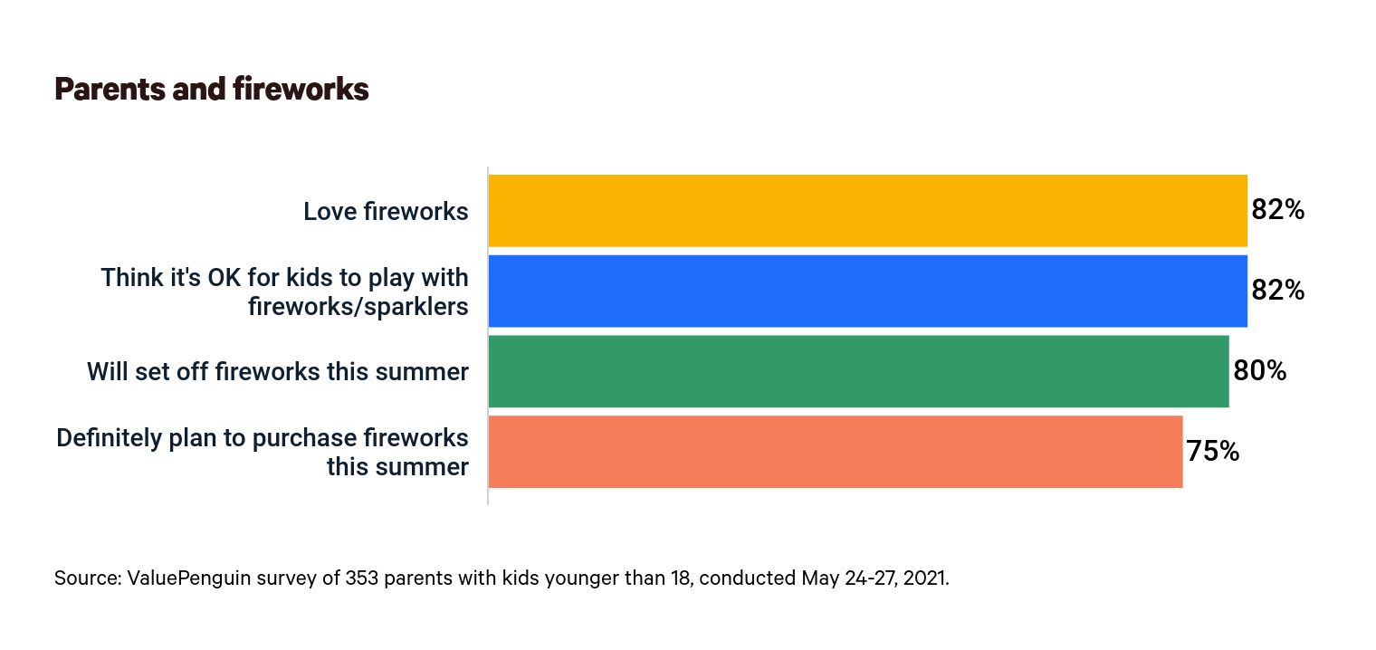 This is a graph about parents and fireworks