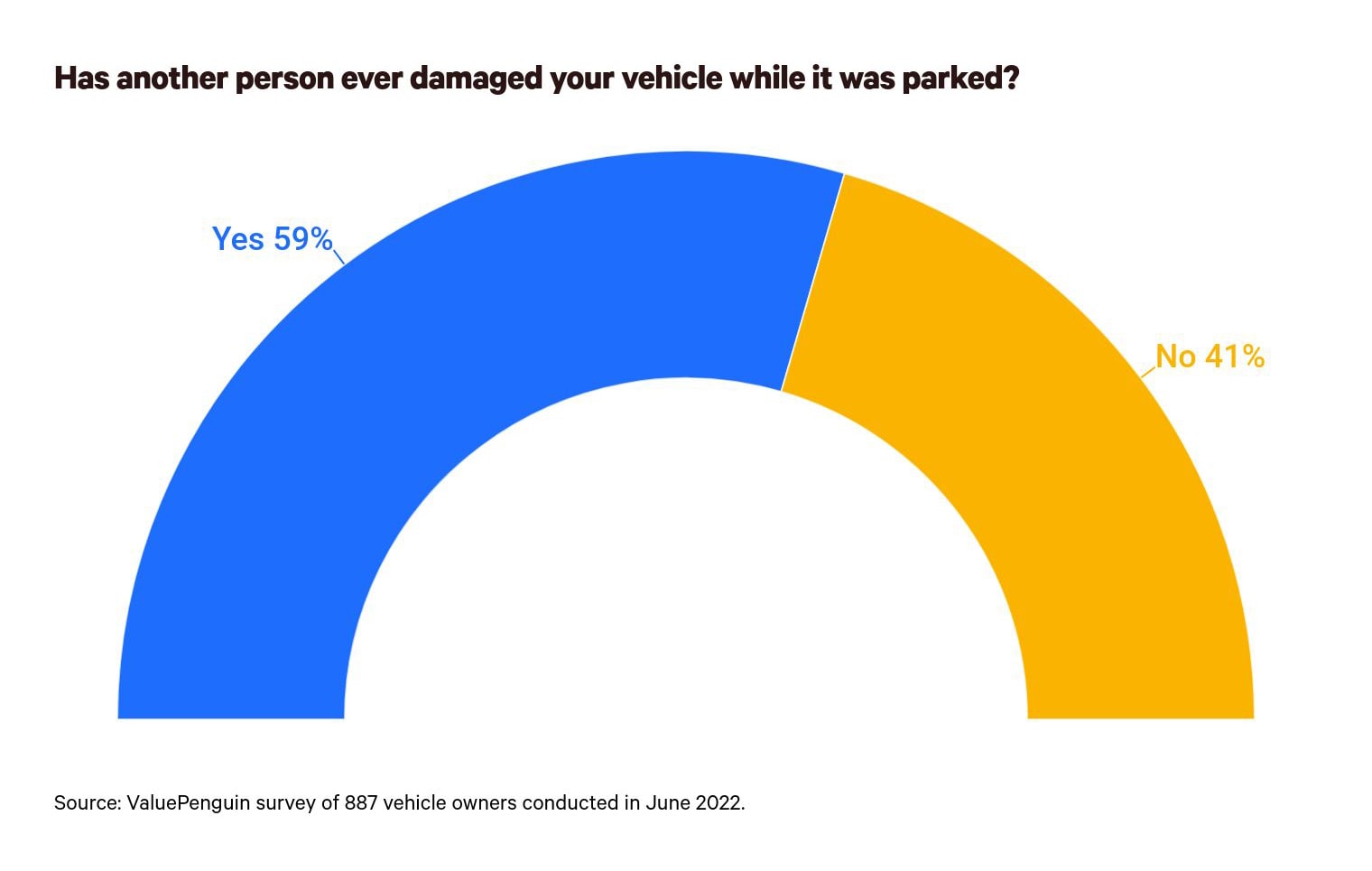 This is a graph about damaged vehicles while parked
