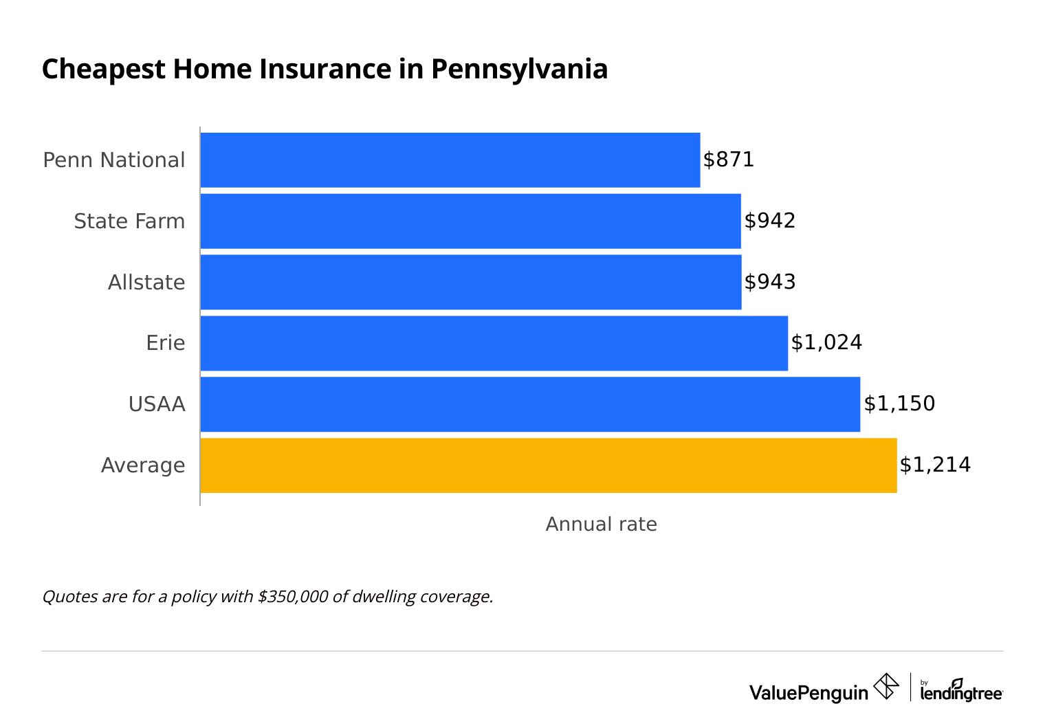Cheapest homeowners insurance companies in Pennsylvania