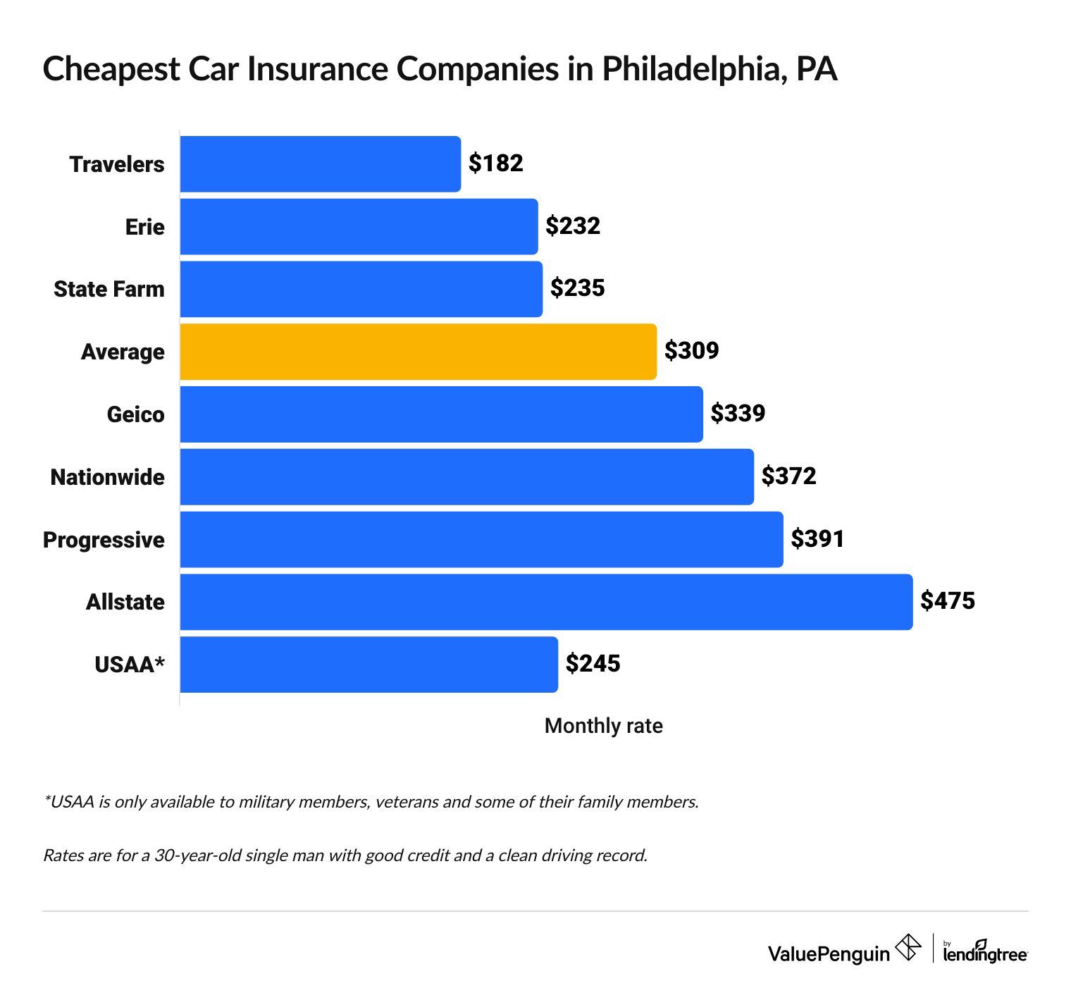 Cheapest full coverage car insurance companies in Philadelphia, Pennsylvania.