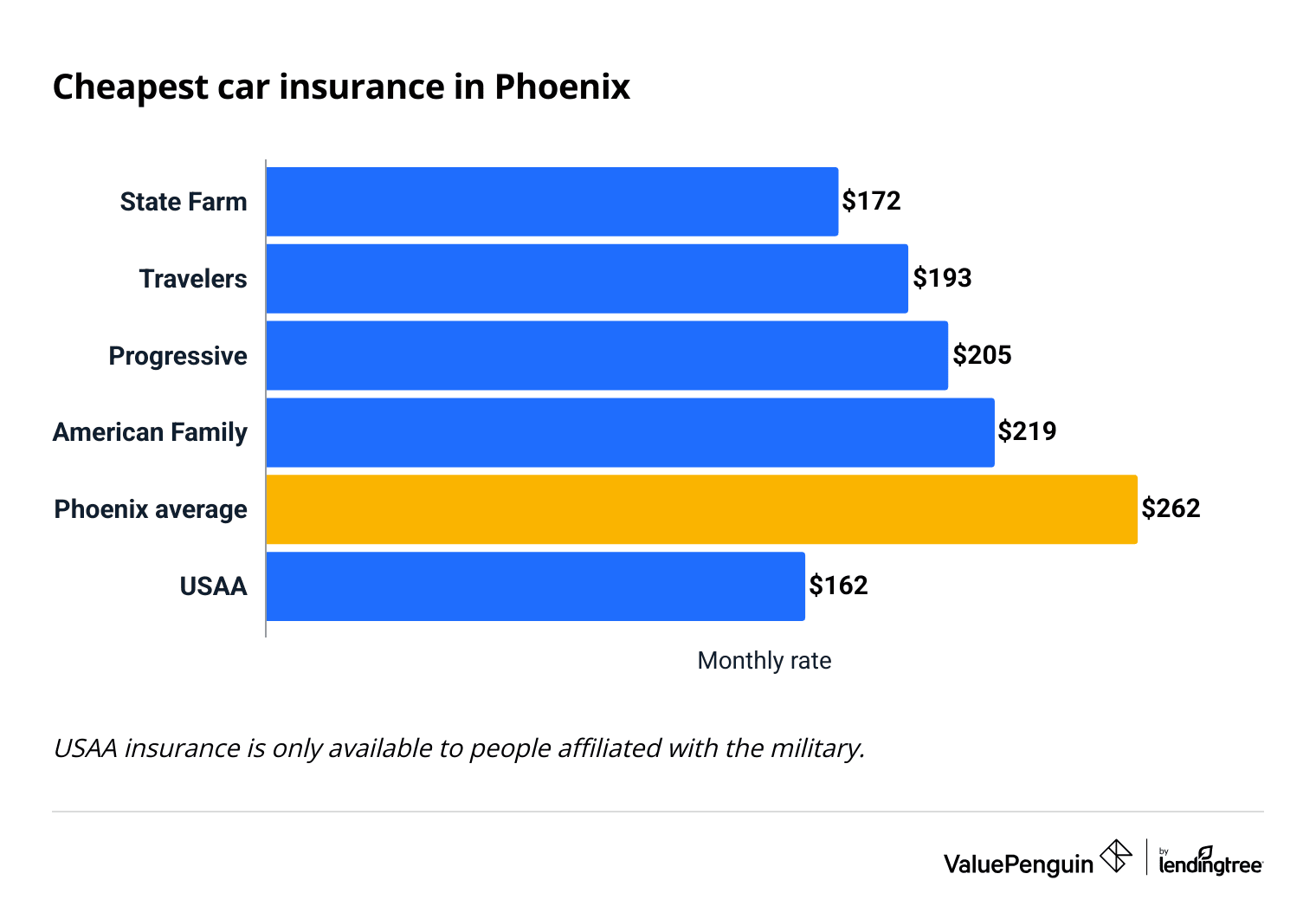 Cheapest full coverage car insurance rates in Phoenix, Arizona