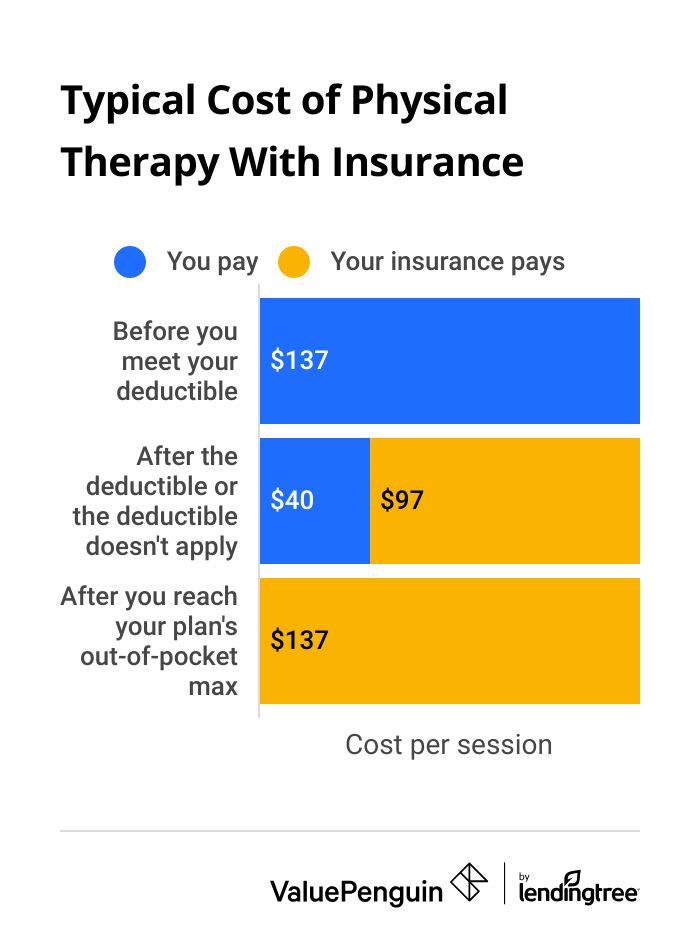 Cost of physical therapy with insurance
