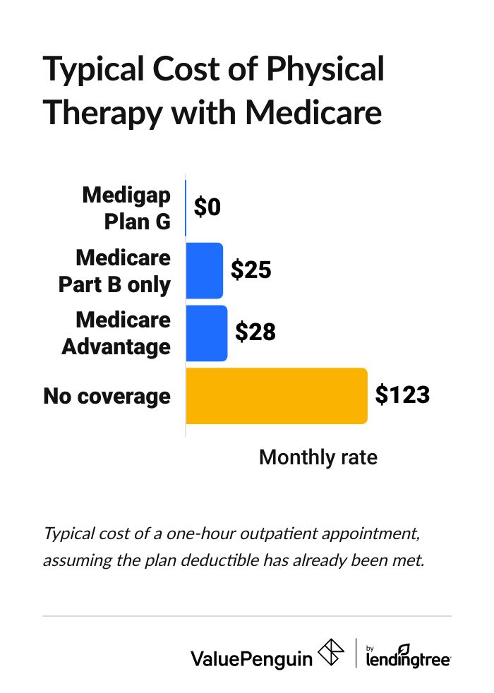 Cost of physical therapy with Medicare plans