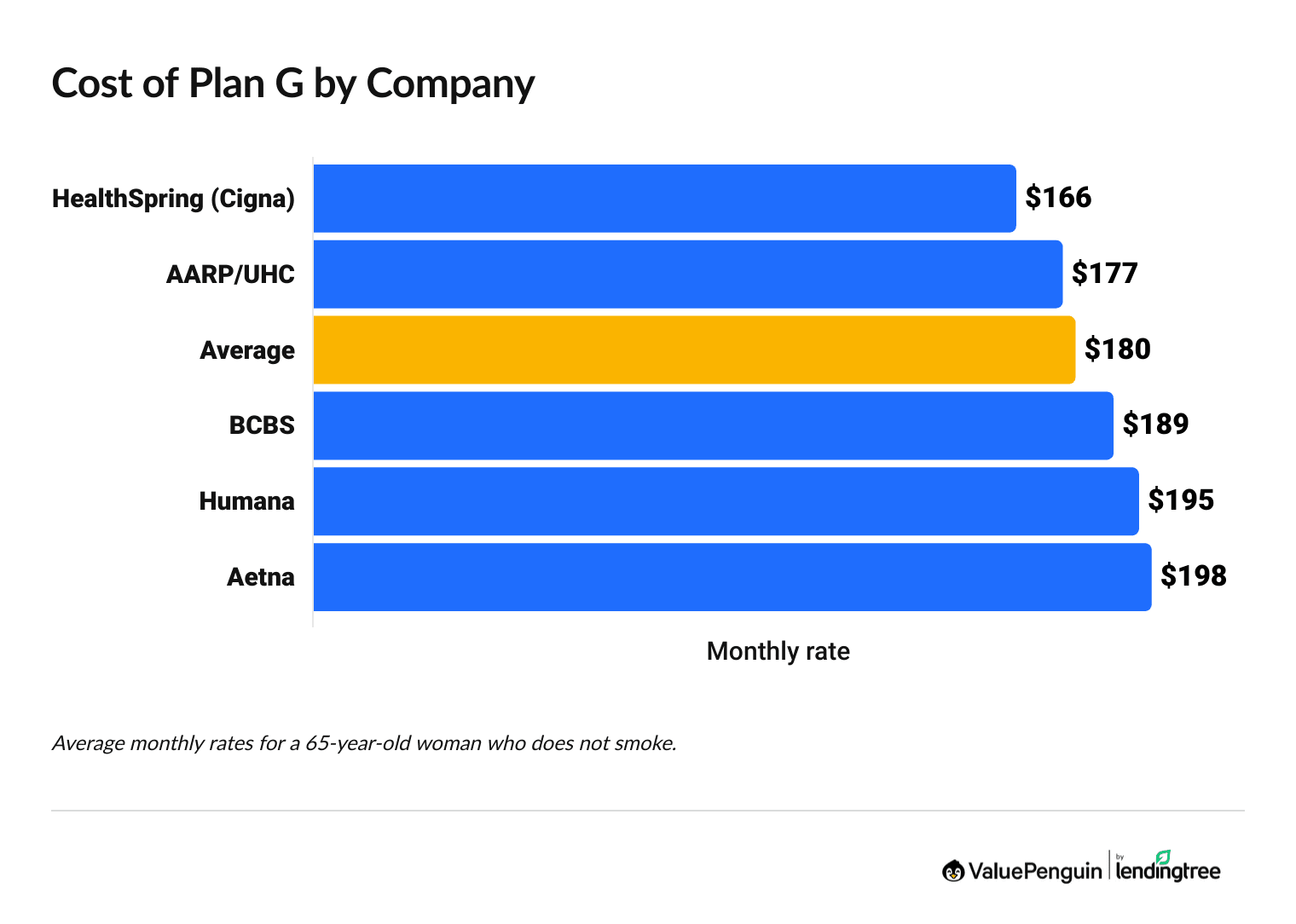 Average cost of Medigap Plan G from different companies