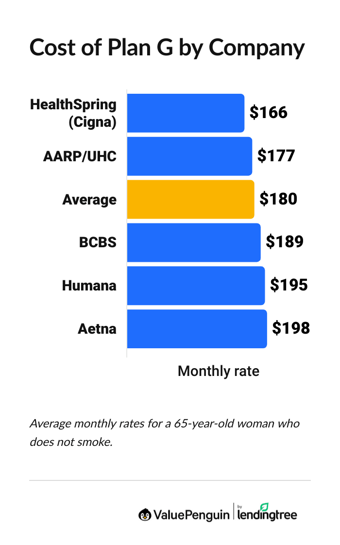 Average cost of Medigap Plan G from different companies