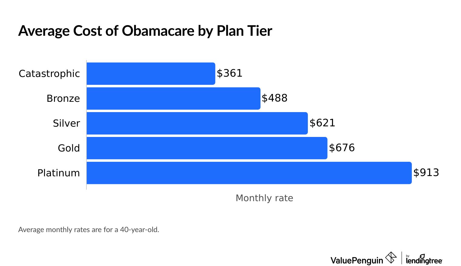 Average cost of Obamacare insurance by plan tier