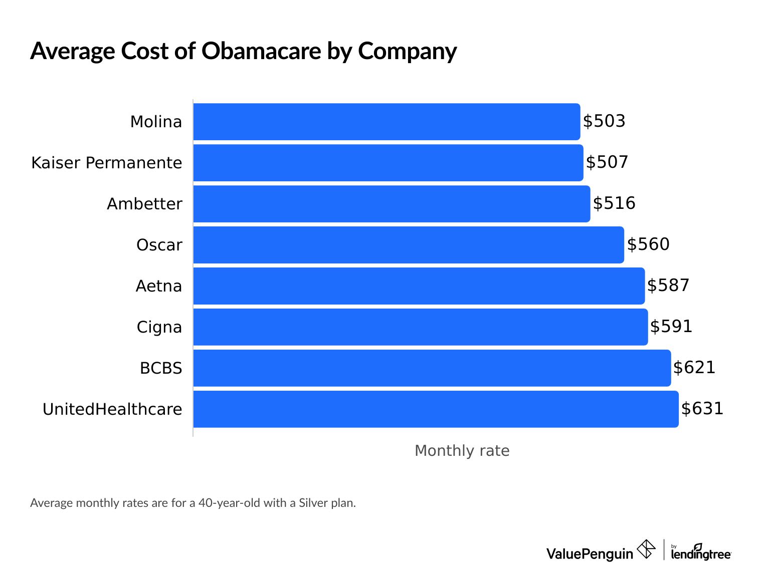 Average cost of Obamacare insurance by company