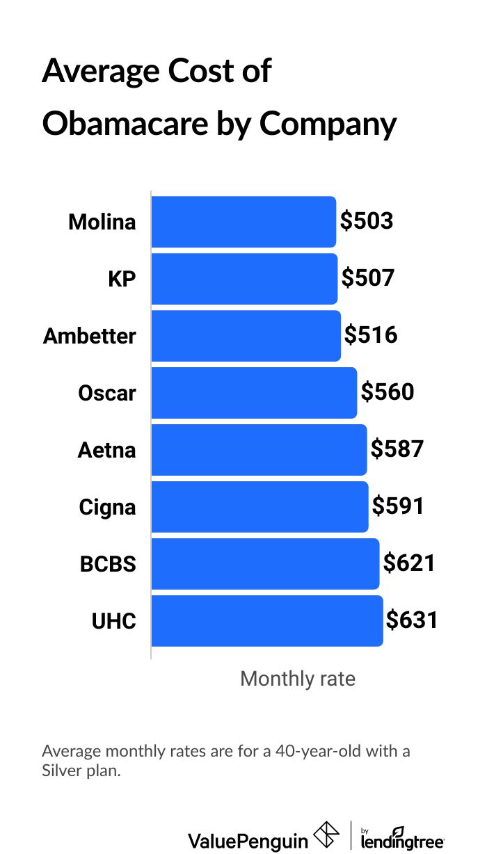Average cost of Obamacare insurance by company