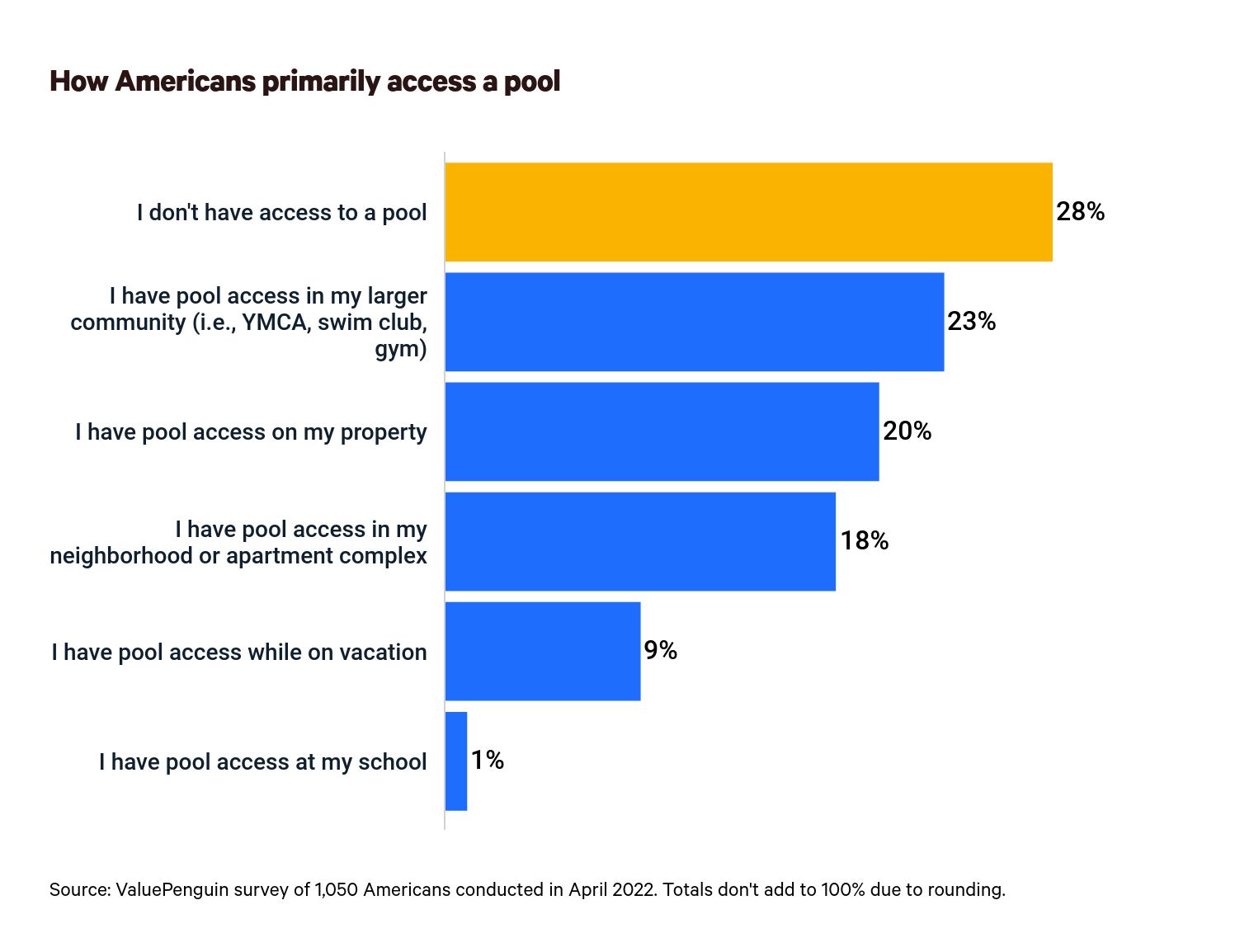 This is a graph about how Americans access a pool