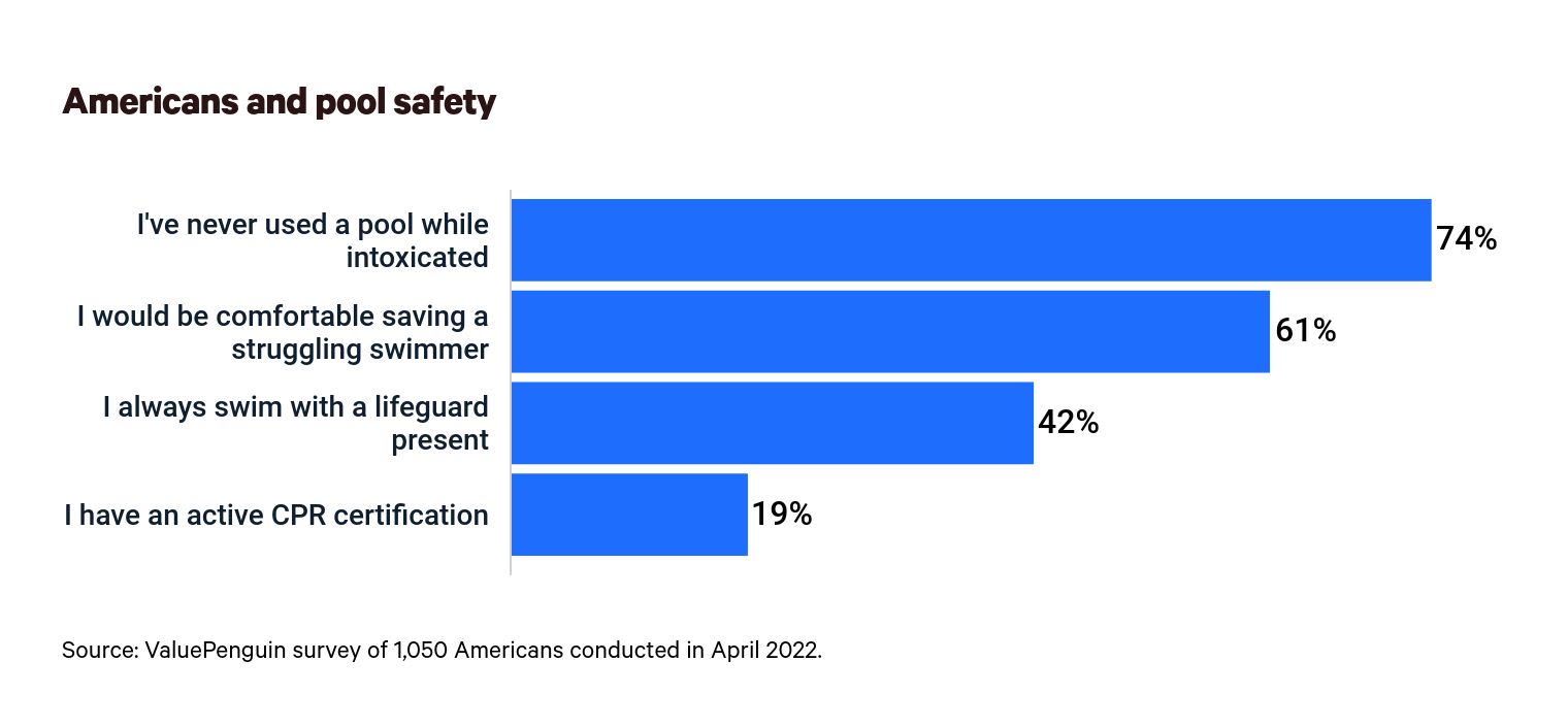 This is a graph about Americans and pool safety
