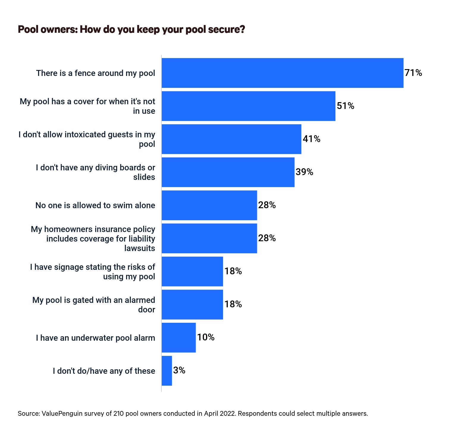This is a graph about keeping your pool secure