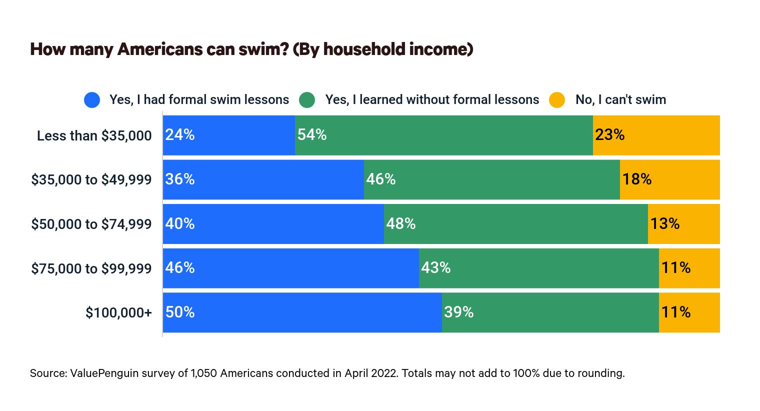This is a graph about swimming by household income