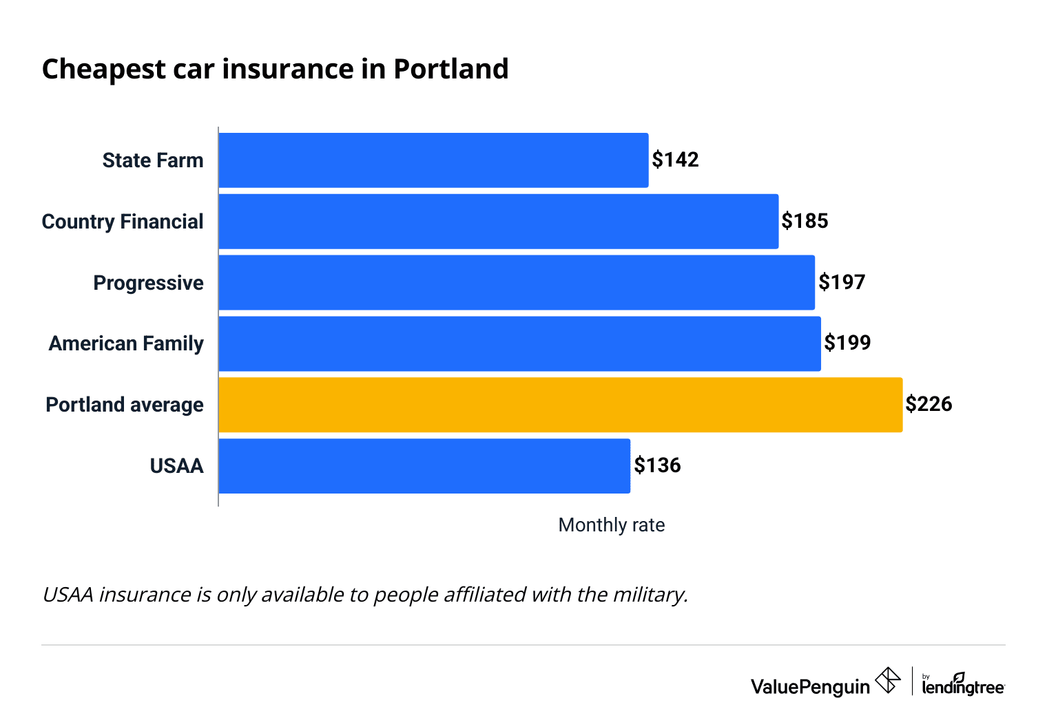 Cheapest car insurance companies in Portland