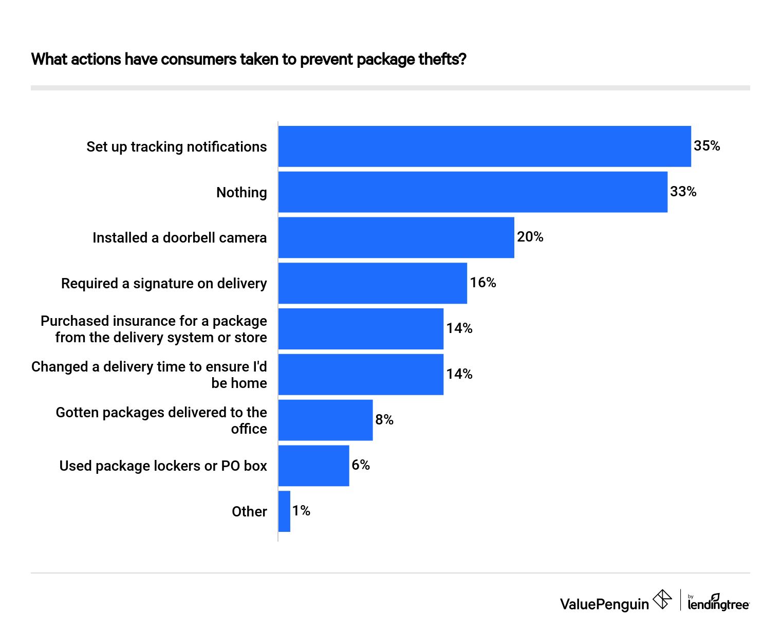 What actions have consumers taken to prevent package thefts?