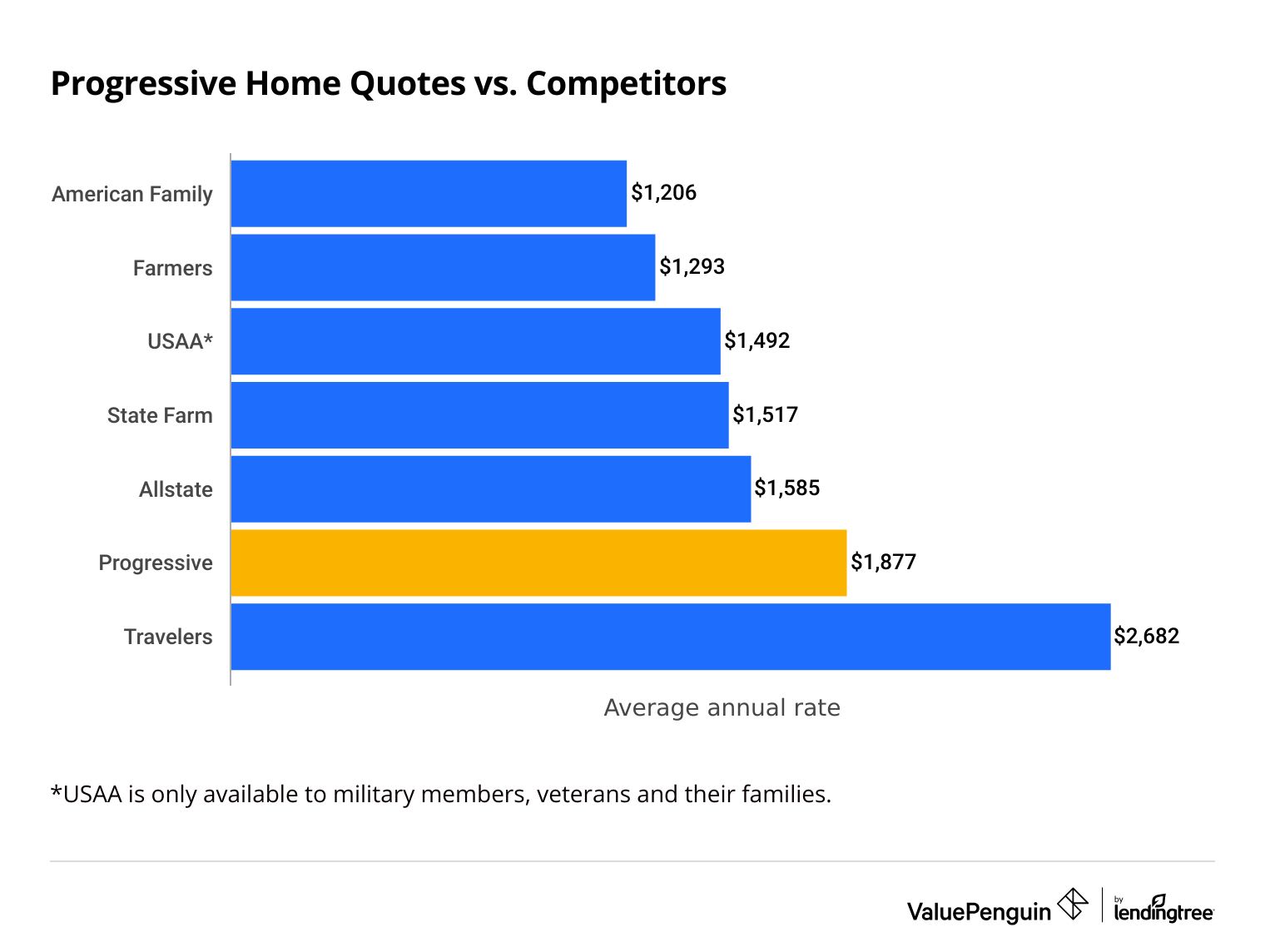 Progressive home insurance quotes vs. competitors