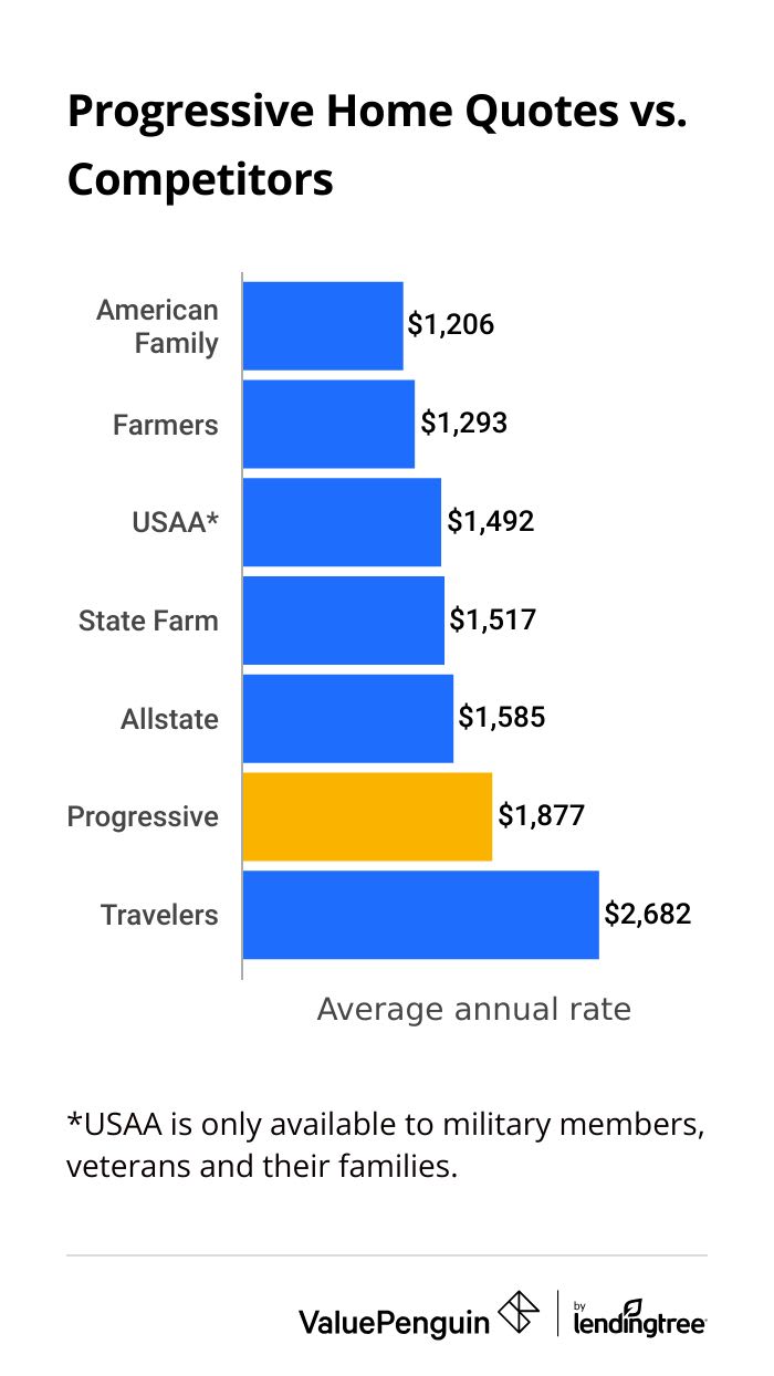 Progressive home insurance quotes vs. competitors