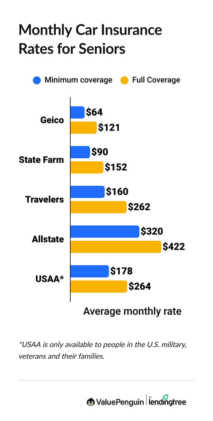 Graph comparing car insurance costs for seniors by company