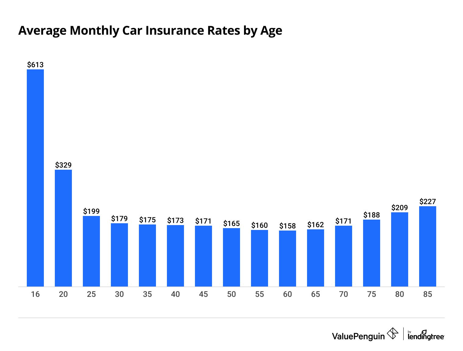 Car insurance rates by age chart