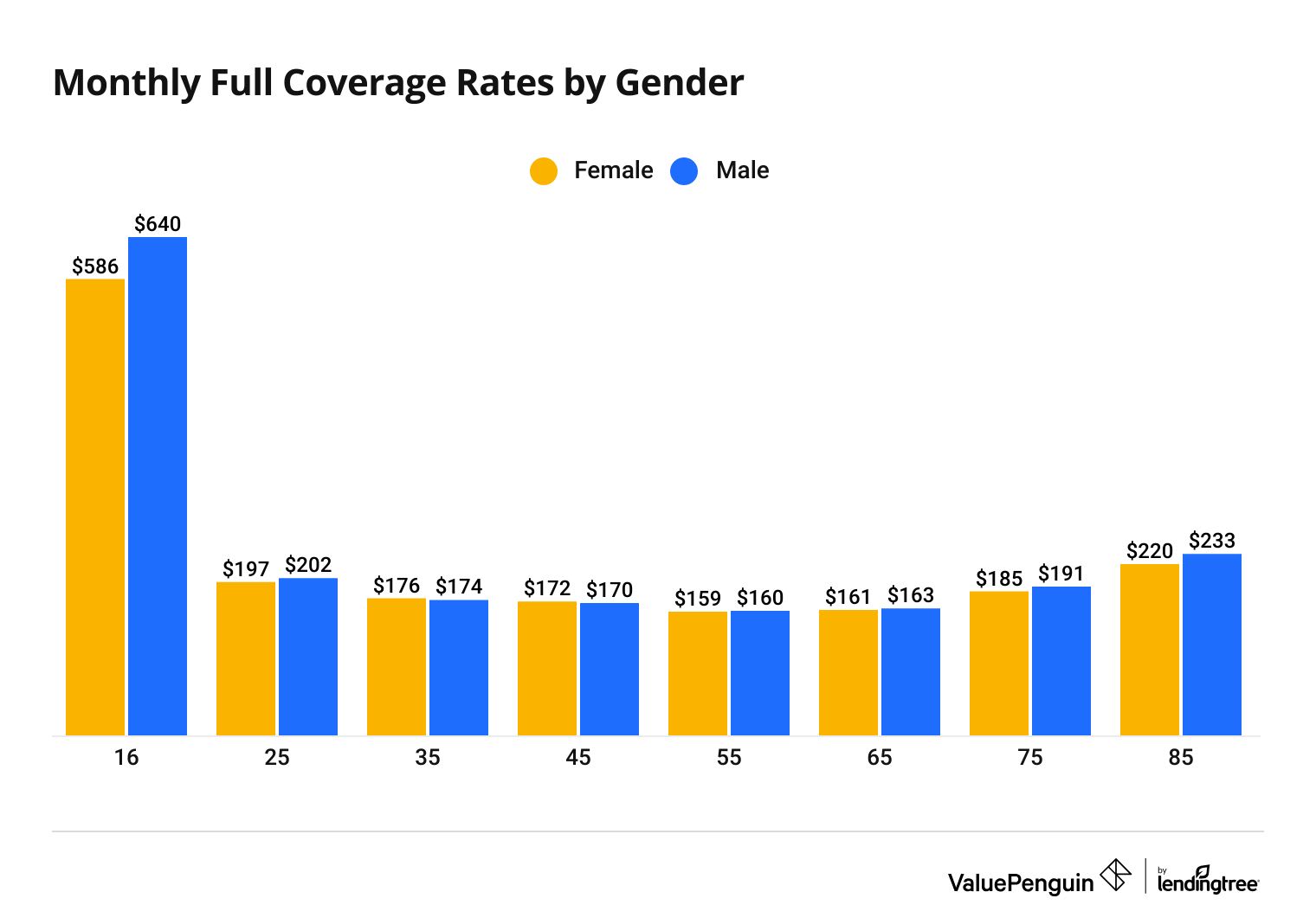 Car insurance rates by age and gender