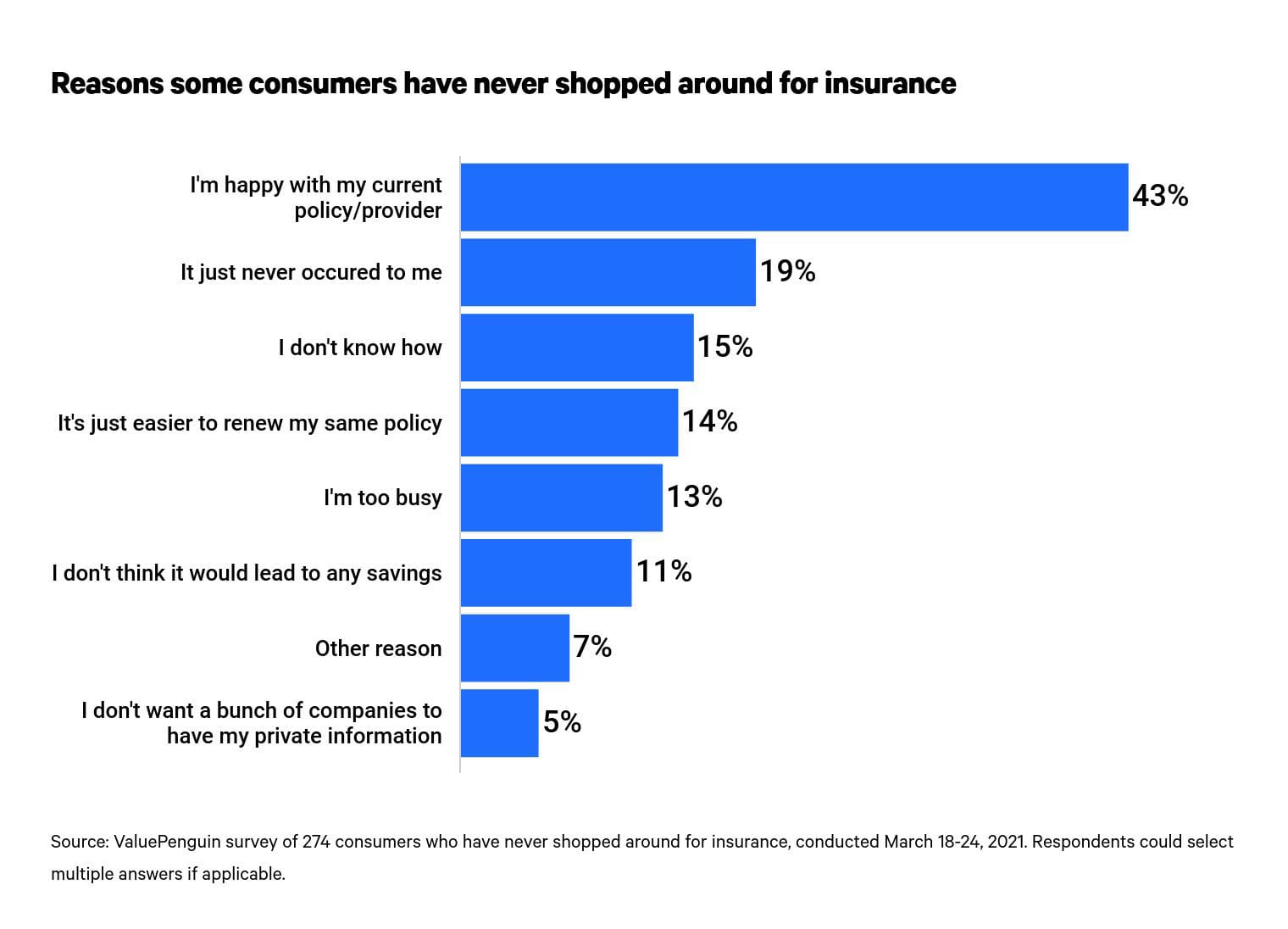 This is a graph of reasons for not shopping for insurance