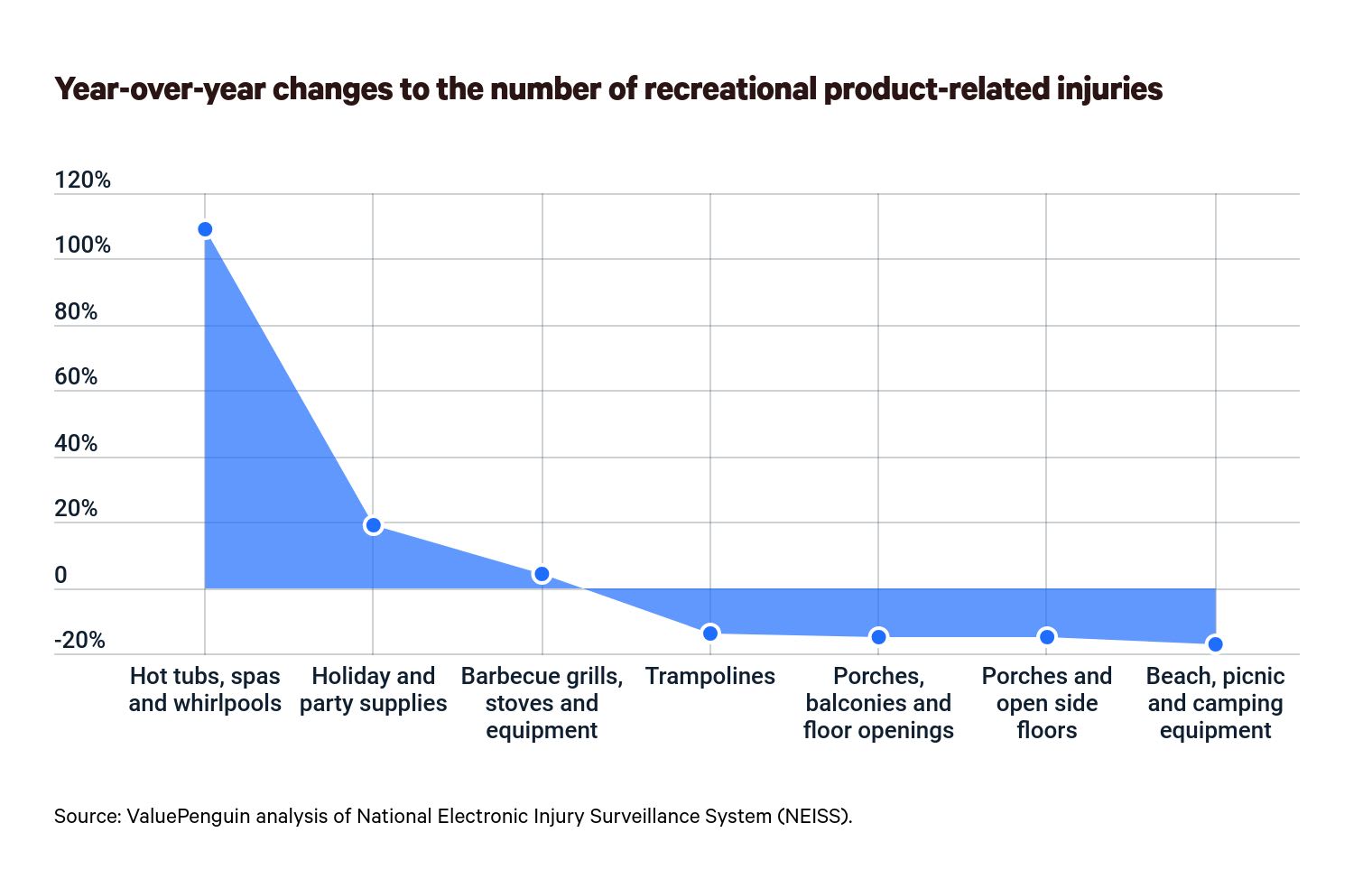 Year-over-year changes to the number of injuries related to recreational products