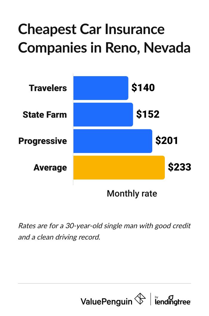 Cheapest car insurance companies in Nevada