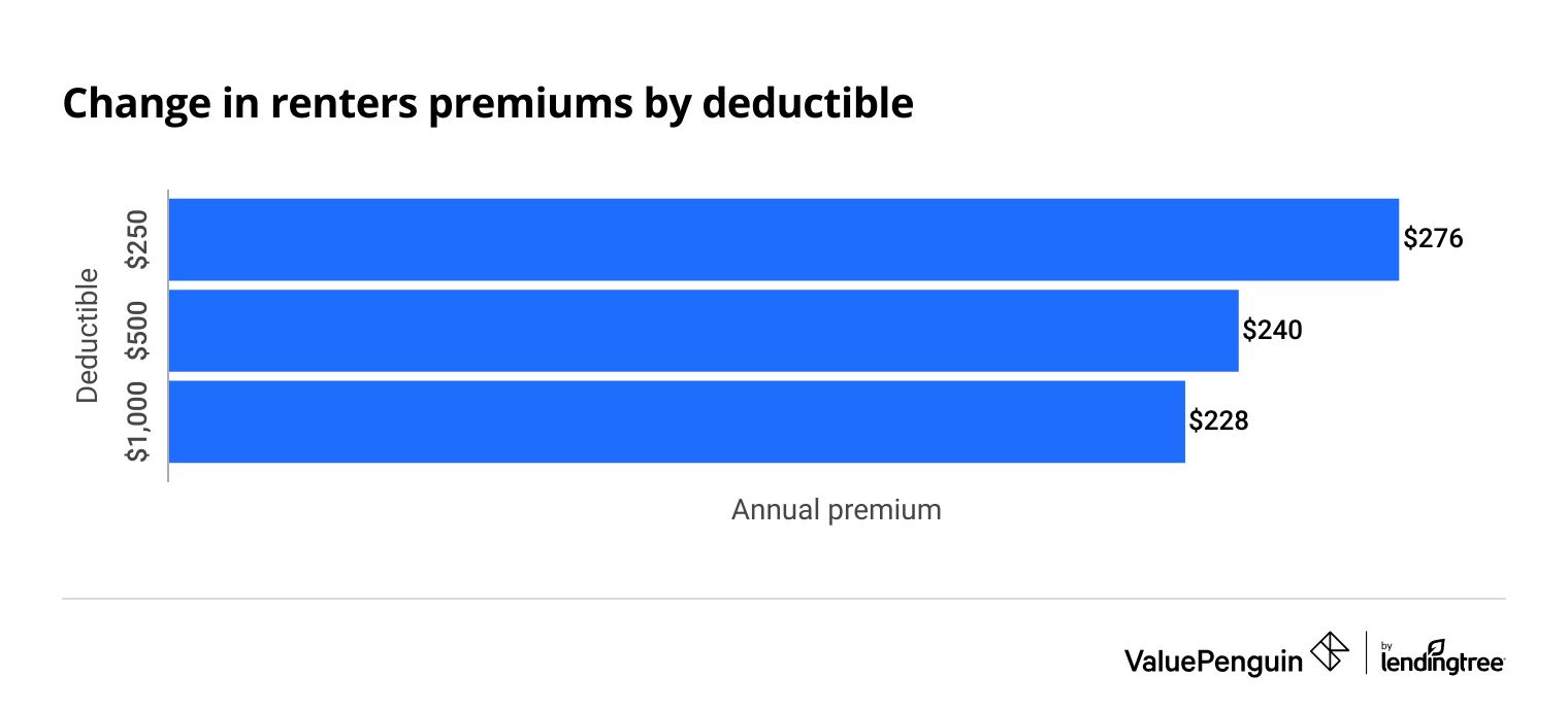 Graph showing that choosing a higher deductible will reduce what you pay for renters insurance