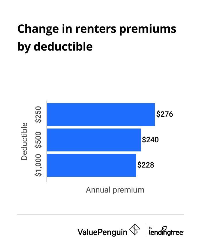 Graph showing that choosing a higher deductible will reduce what you pay for renters insurance