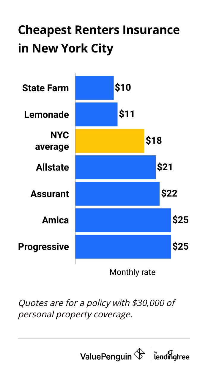 The graph shows average rates for renters insurance in New York City.