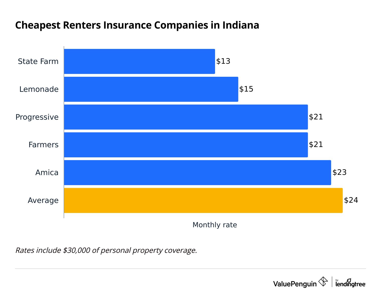 The graph shows which companies are the cheapest for renters insurance in Indiana