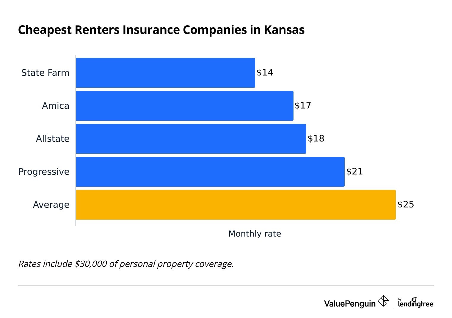 The graph shows which companies are the cheapest for renters insurance in Kansas