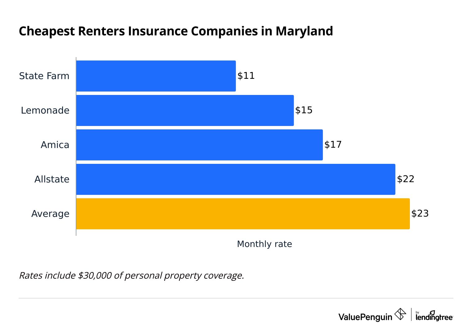 Maryland renters insurance quotes by company