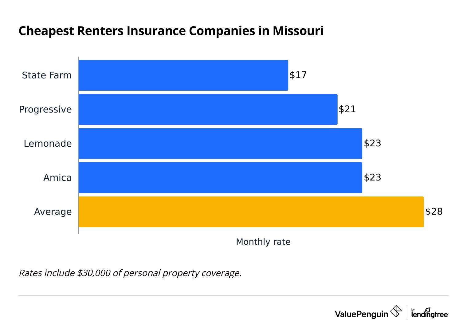 The graph shows which companies are the cheapest for renters insurance in Missouri