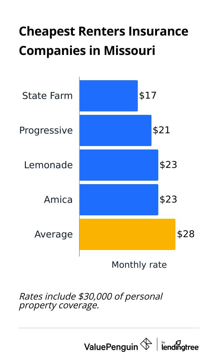 The graph shows which companies are the cheapest for renters insurance in Missouri