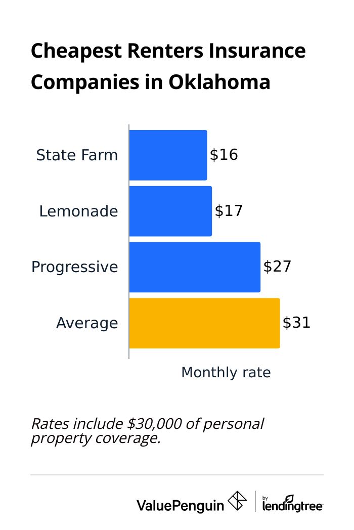 Graph comparing renters insurance rates from top insurers in Oklahoma