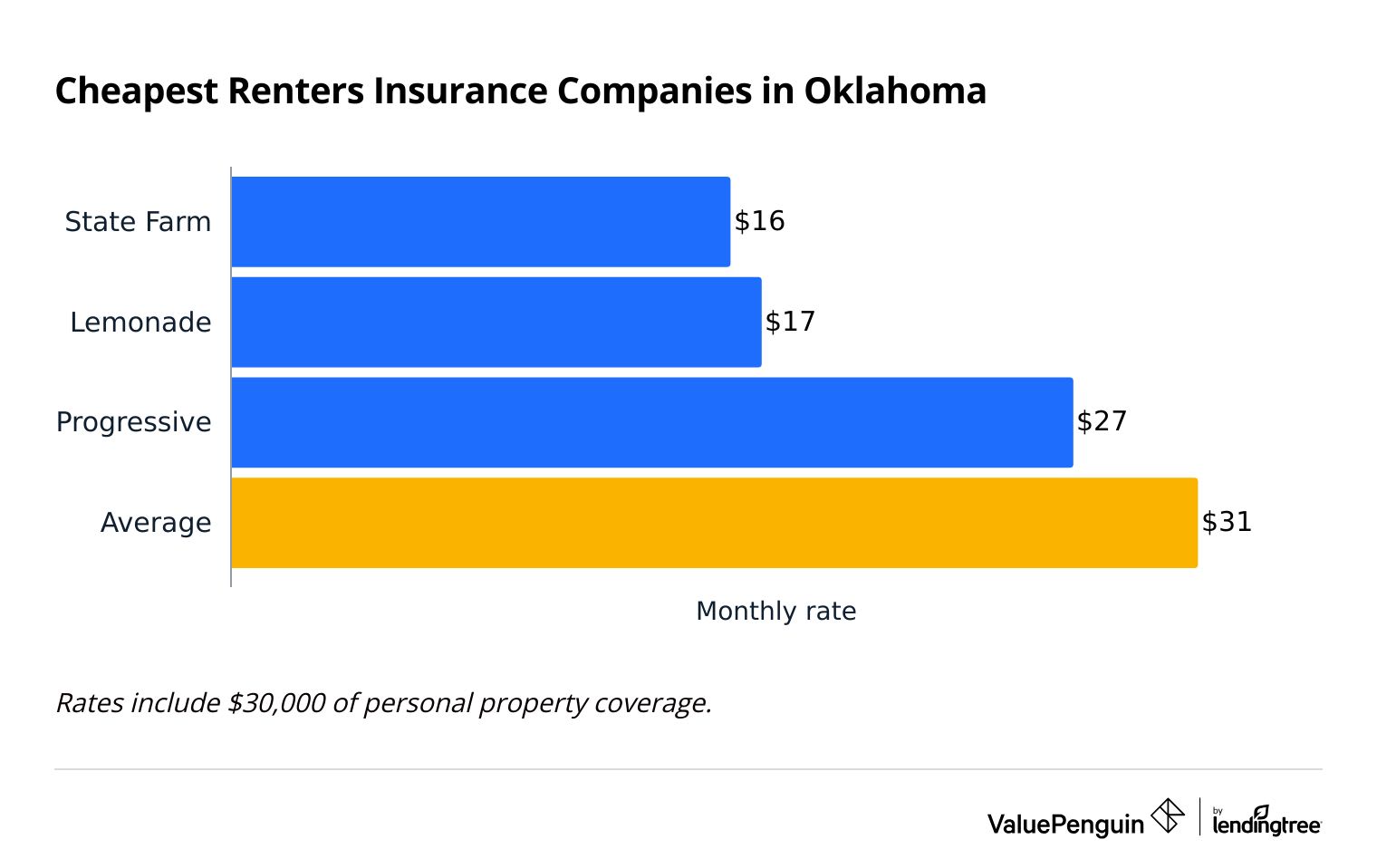 Graph comparing renters insurance rates from top insurers in Oklahoma