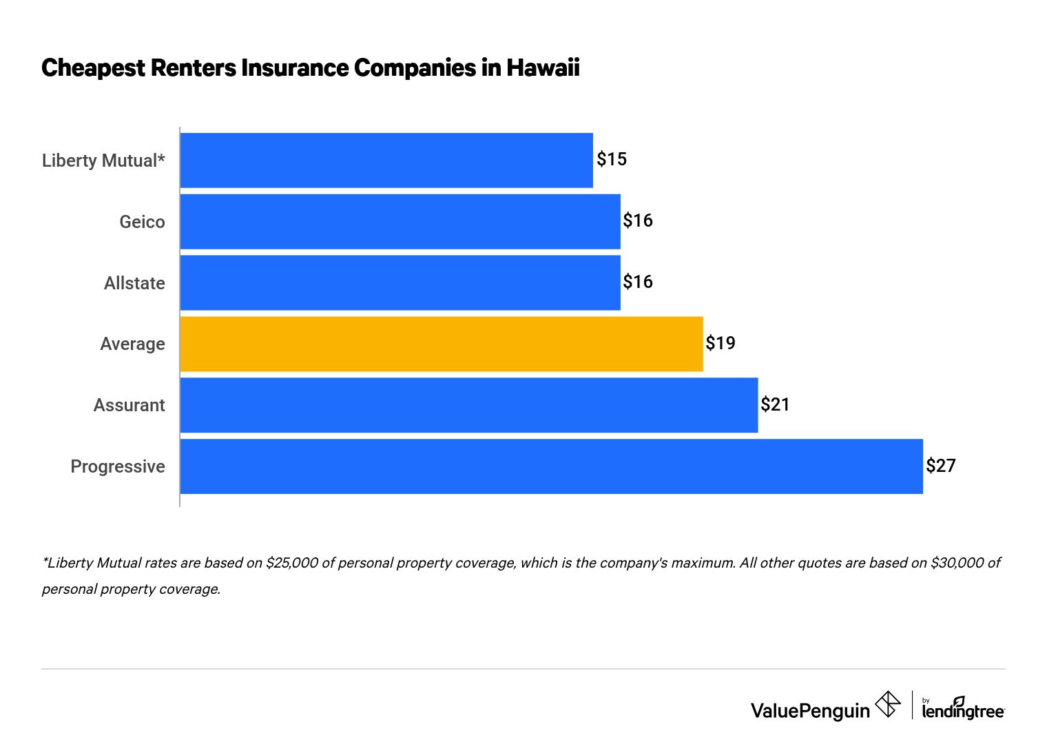 https://res.cloudinary.com/value-penguin/image/upload/c_limit,f_auto,q_auto/renters_hawaii_d_qochne