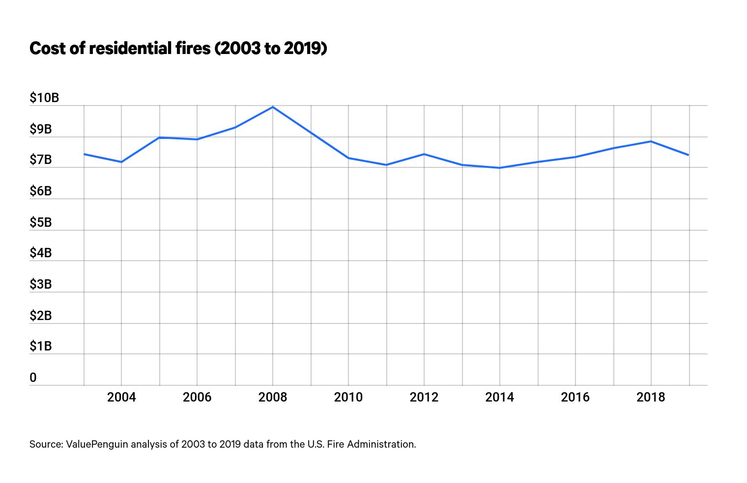 Cost of residential fires