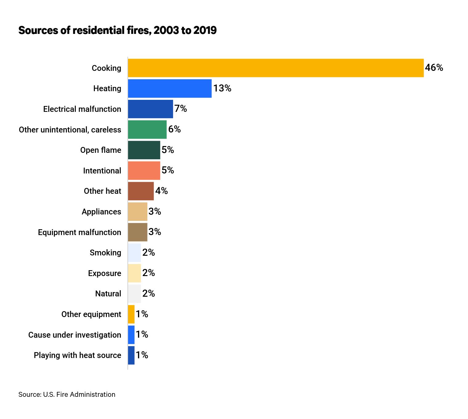 What causes residential fires
