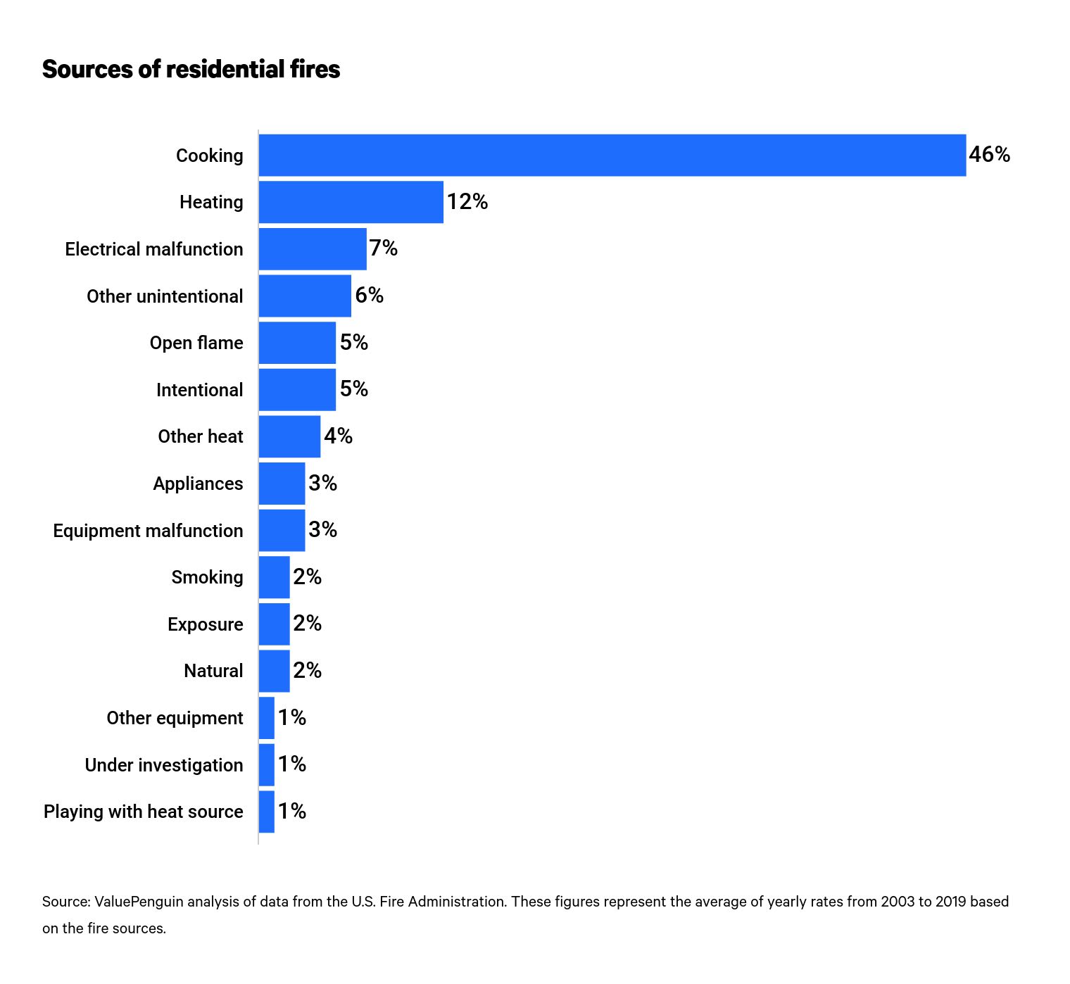 Sources of residential fires