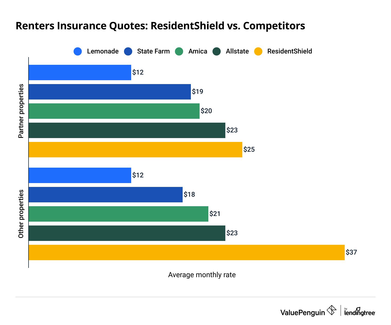 ResidentShield renters insurance quotes vs competitors