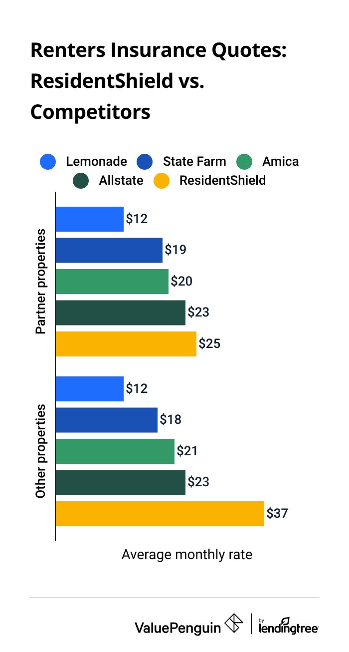 ResidentShield renters insurance quotes vs competitors