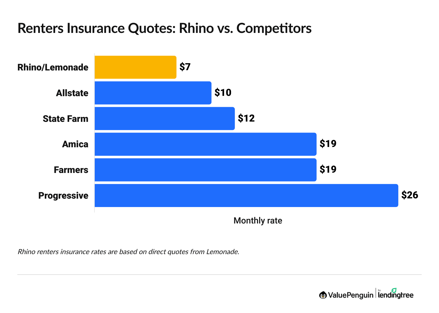 Rhino rental insurance rates