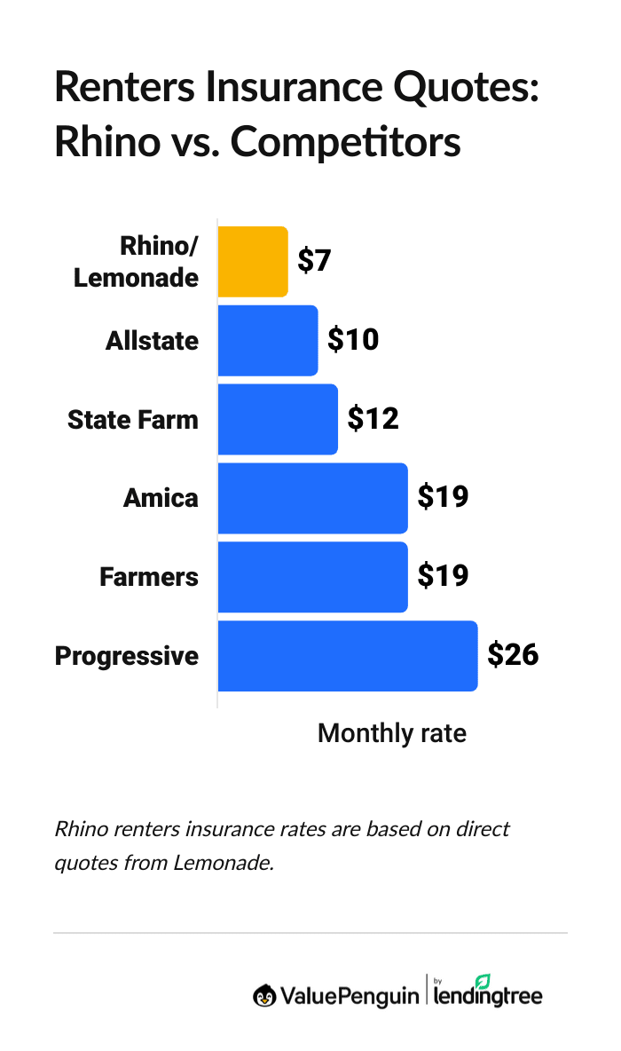 Rhino rental insurance rates